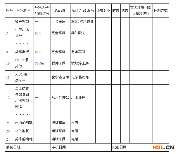 重大環(huán)境因素清單樣本?重大環(huán)境因素清單舉例?重大環(huán)境因素清單分類?重大環(huán)境因素清單區(qū)分?重大環(huán)境因素清單制定?重大環(huán)境因素清單來(lái)源