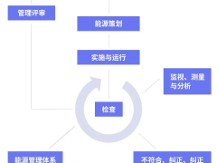 能源管理體系認(rèn)證初次認(rèn)證程序及準(zhǔn)備的資料清單