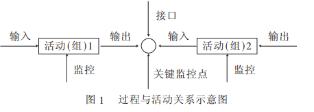 質(zhì)量管理體系中的過(guò)程及過(guò)程方法