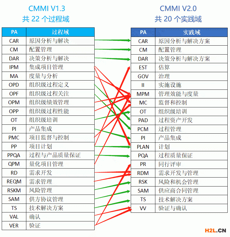 CMMI V2.0實(shí)踐域和CMMI V1.3過程域的區(qū)別