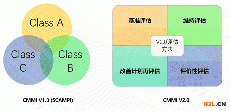 CMMI V2.0和V1.3評估方法的區(qū)別