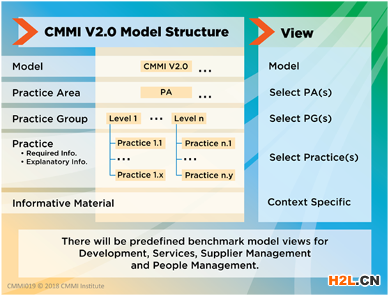 CMMI 2.0模型架構(gòu)