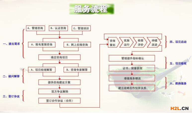 ISO9001認證流程