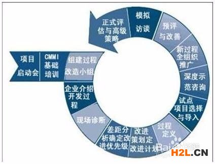 企業(yè)CMMI認(rèn)證的5個級別內(nèi)容詳細(xì)介紹