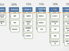 申報綠色工廠對企業(yè)有什么好處？