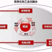 兩化融合貫標(biāo)對企業(yè)的好處