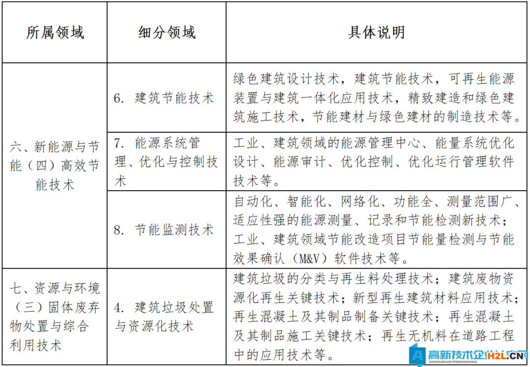 建筑企業(yè)如何確認(rèn)高新技術(shù)領(lǐng)域