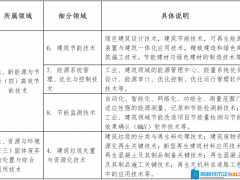 建筑企業(yè)如何申請(qǐng)認(rèn)定高新技術(shù)企業(yè)？