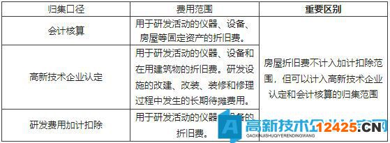 折舊費用與長期待攤費用歸集口徑比較