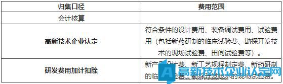 設(shè)計試驗費用歸集口徑比較