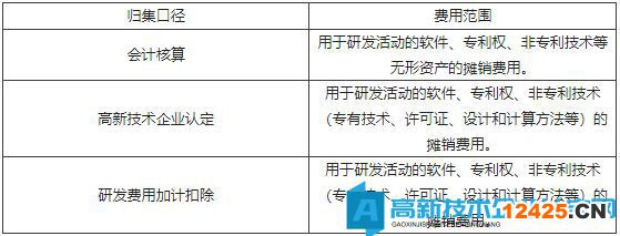 直接投入費用歸集口徑比較