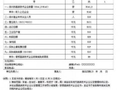 高新技術(shù)企業(yè)認(rèn)定通過后，需要報(bào)送哪些報(bào)表？