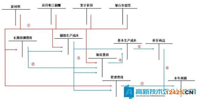 “高技術(shù)”產(chǎn)品（服務(wù)）成本核算哪有想象得那么高端！