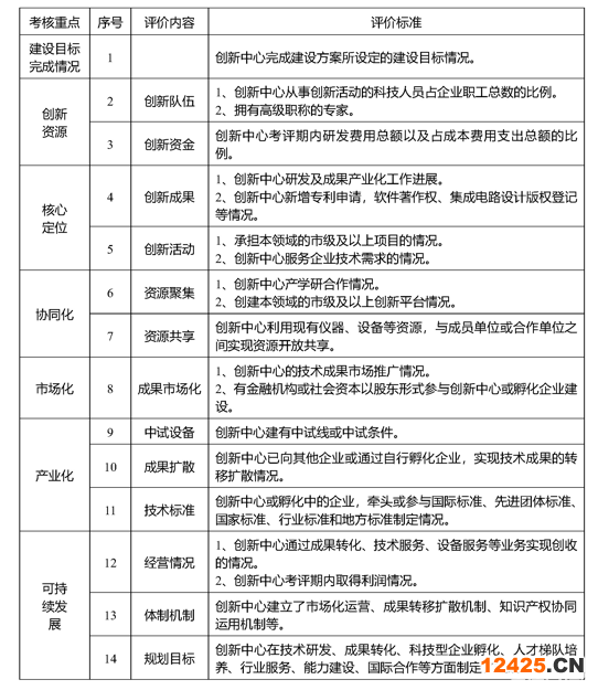 2022年重慶市制造業(yè)創(chuàng)新中心申報通知(圖4)