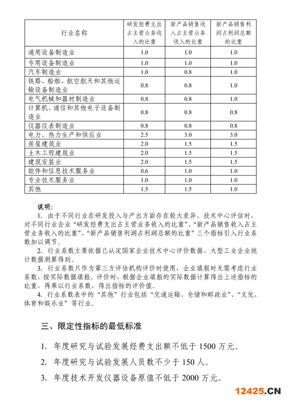 重慶市發(fā)改委組織開(kāi)展2022年(第29批)國(guó)家企業(yè)技術(shù)中心認(rèn)定的申報(bào)通知(圖4)