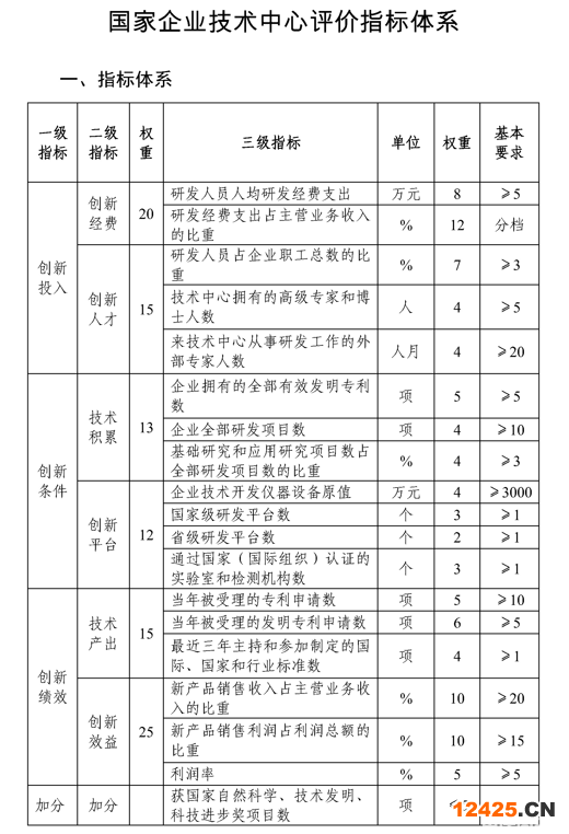 重慶市發(fā)改委組織開(kāi)展2022年(第29批)國(guó)家企業(yè)技術(shù)中心認(rèn)定的申報(bào)通知(圖2)