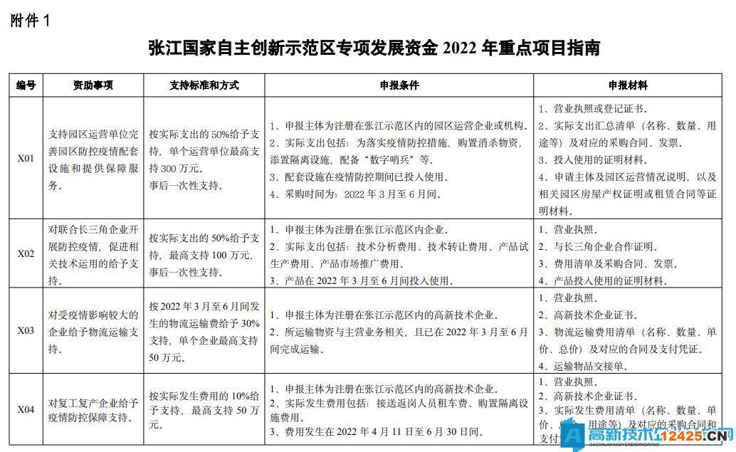 2022年上海市張江示范區(qū)高新技術(shù)企業(yè)獎(jiǎng)勵(lì)政策：張江國(guó)家自主創(chuàng)新示范區(qū)專項(xiàng)發(fā)展資金2022年重點(diǎn)項(xiàng)目指南