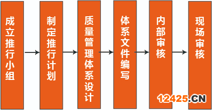 IATF16949推行流程圖