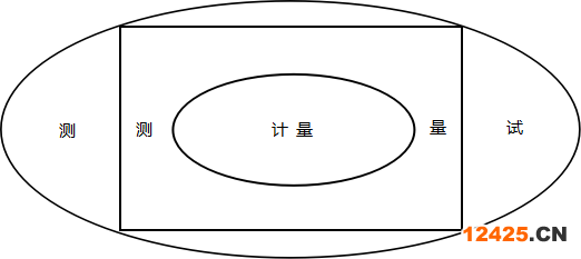 測(cè)量、計(jì)量和測(cè)試的相互關(guān)系