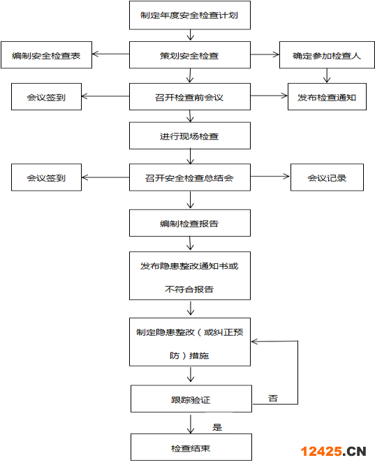 安全檢查的一般程序