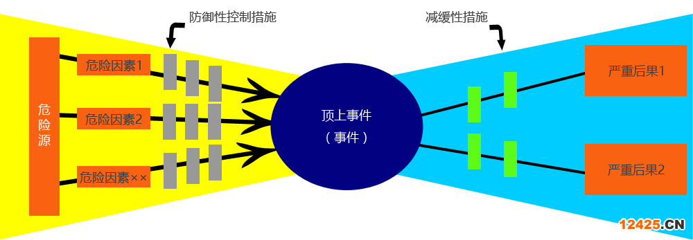 Bow-tie示意圖