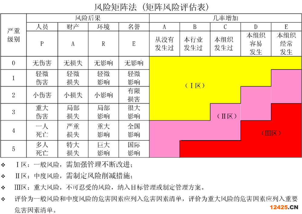 風(fēng)險矩陣法評估表