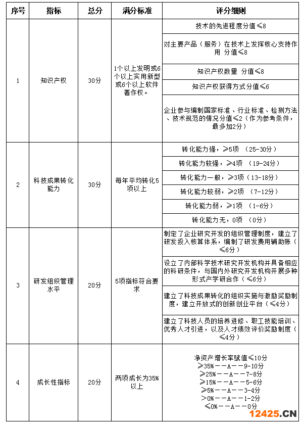 廣州高新技術(shù)企業(yè)認定評分標準