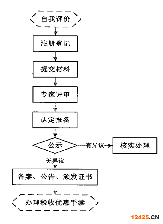 高新技術(shù)企業(yè)認定流程