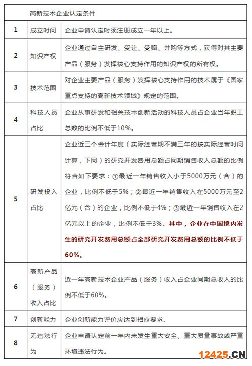 高新技術企業(yè)認定條件