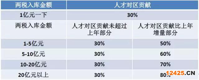 人才對區(qū)貢獻