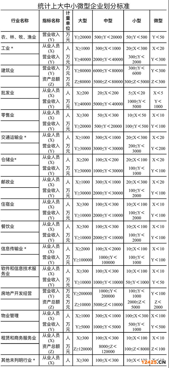 統(tǒng)計(jì)上大中小微型企業(yè)劃分標(biāo)準(zhǔn)