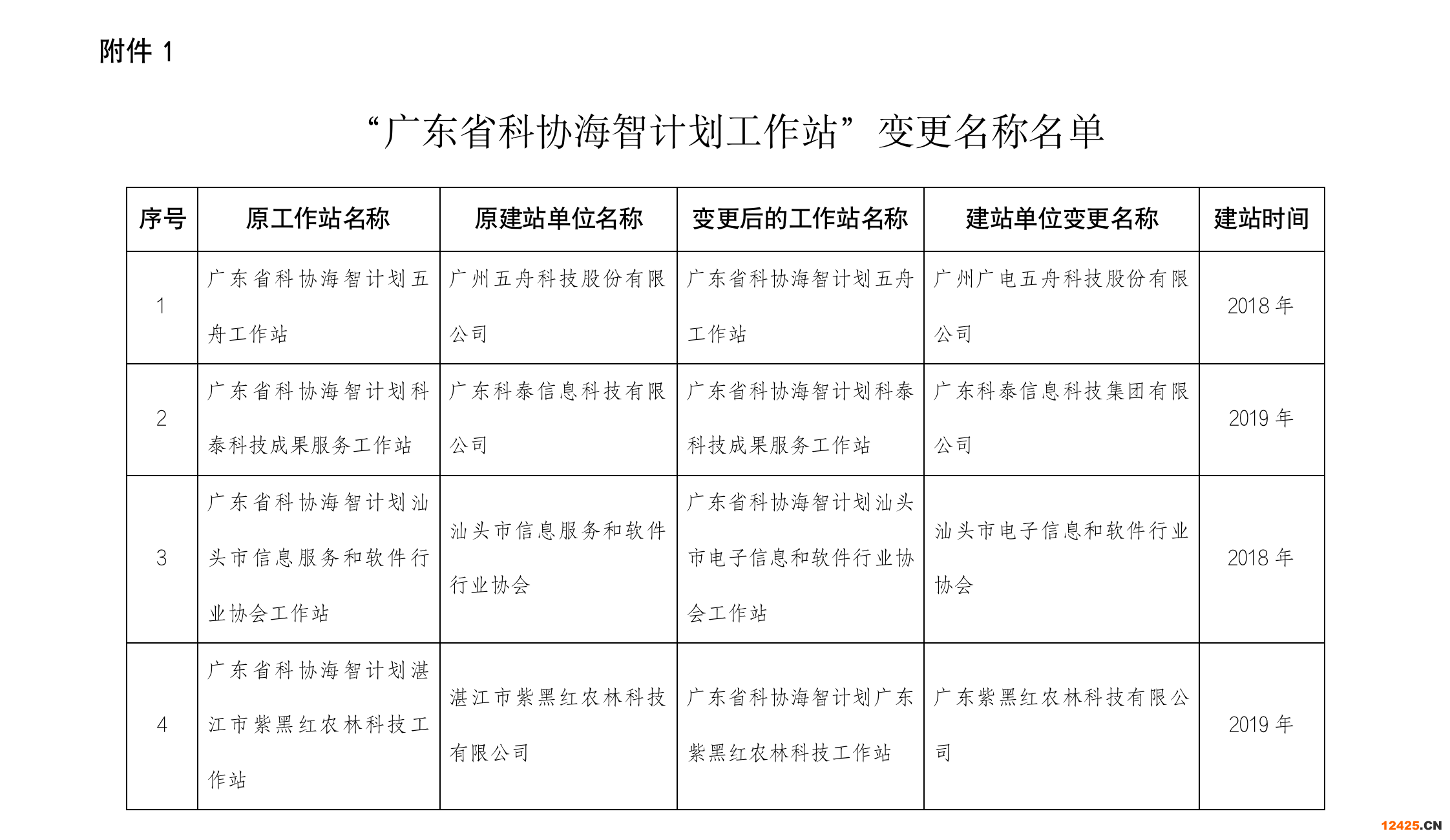 2022年廣東省海智計(jì)劃工作站變更名稱及撤站的公示