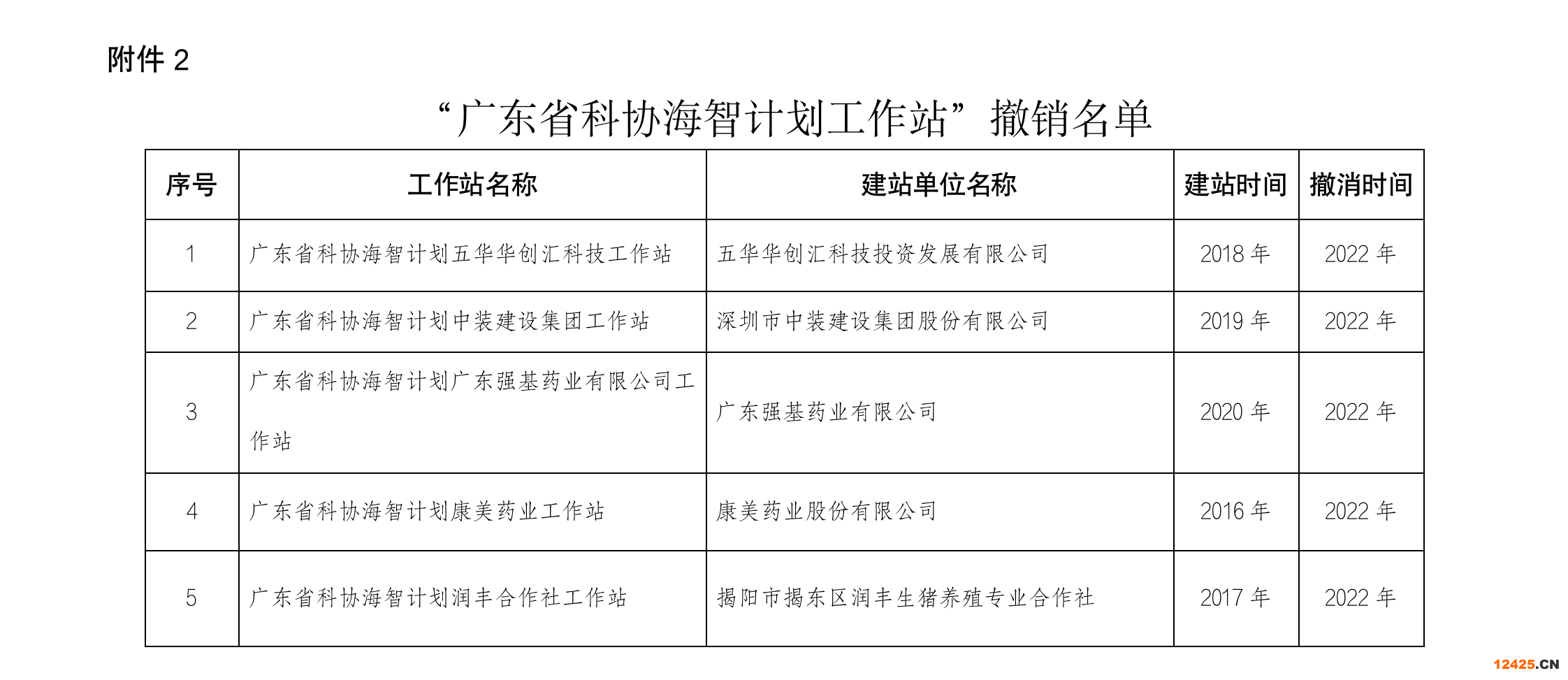 2022年廣東省海智計(jì)劃工作站變更名稱及撤站的公示