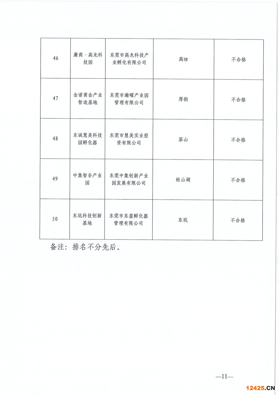 東莞市第六批市級創(chuàng)業(yè)孵化基地、第三批市級示范性創(chuàng)業(yè)孵化基地和市級創(chuàng)業(yè)孵化基地年度評估的公示