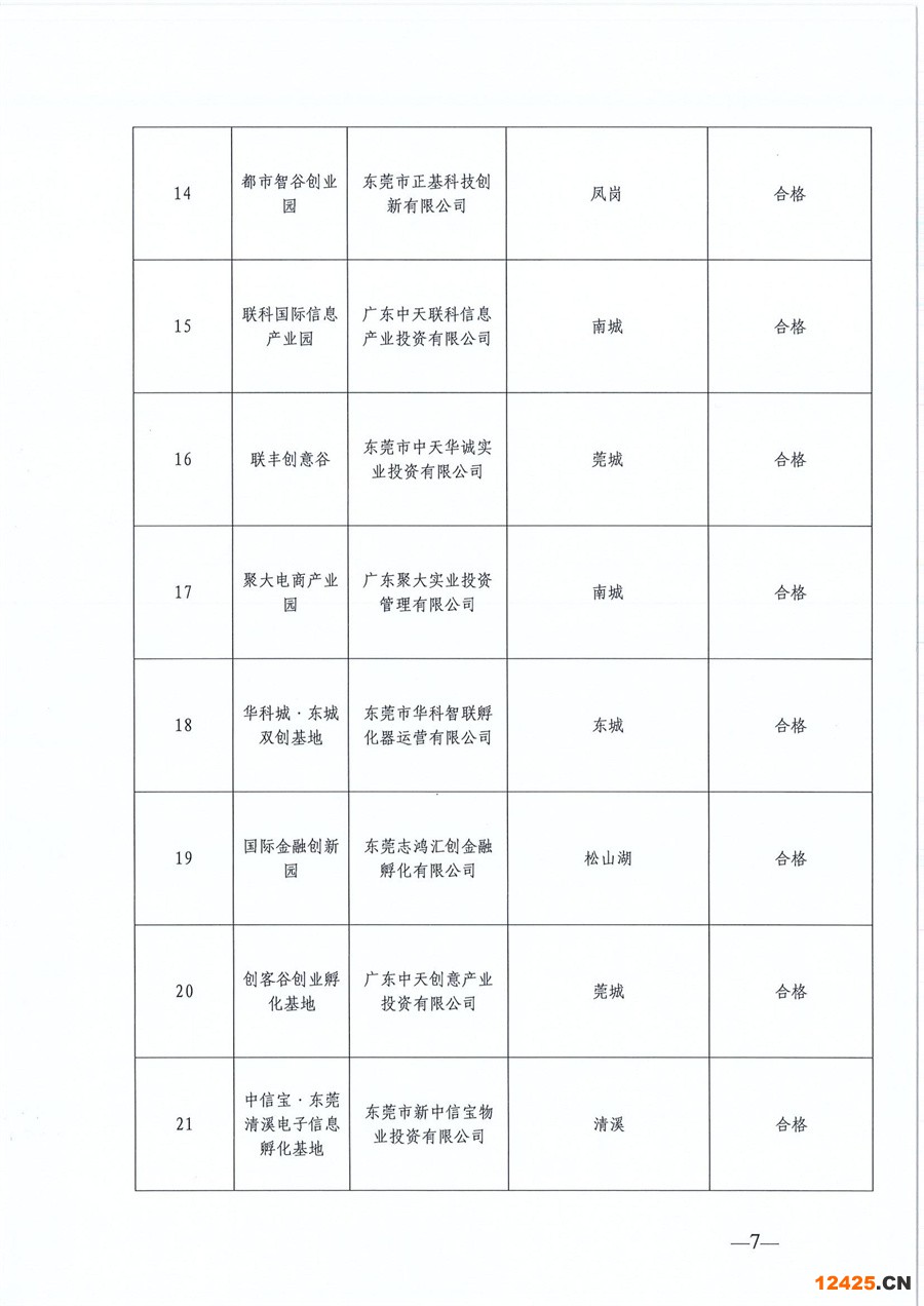 東莞市第六批市級創(chuàng)業(yè)孵化基地、第三批市級示范性創(chuàng)業(yè)孵化基地和市級創(chuàng)業(yè)孵化基地年度評估的公示