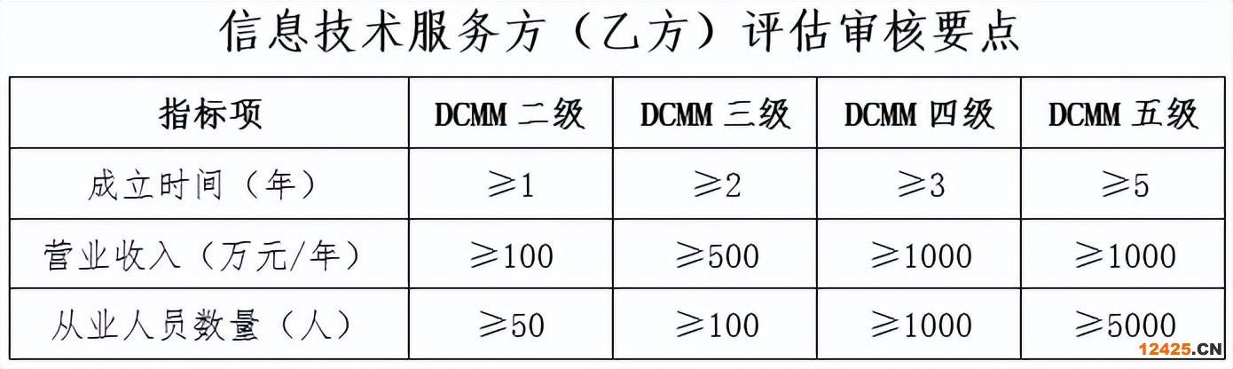 DCMM標(biāo)準(zhǔn)是什么？（dcmm認(rèn)證的條件）