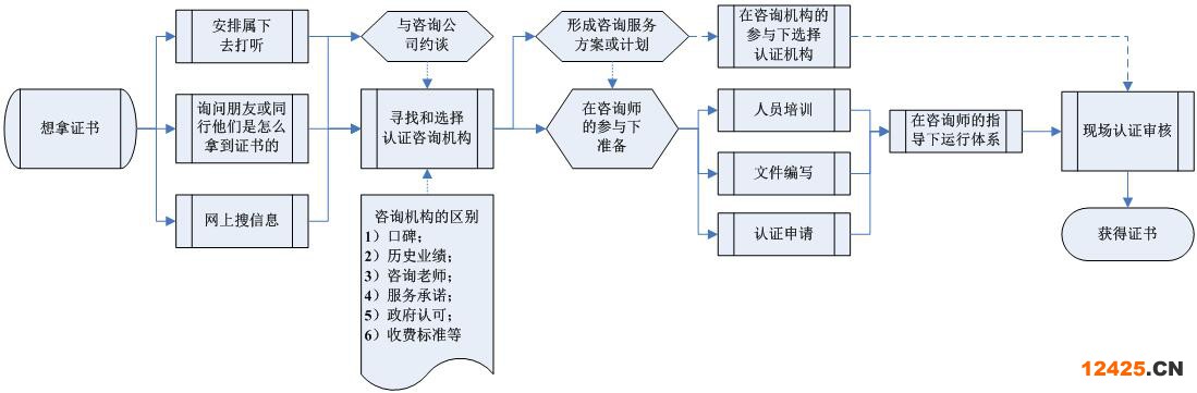 如何取得證書(shū)