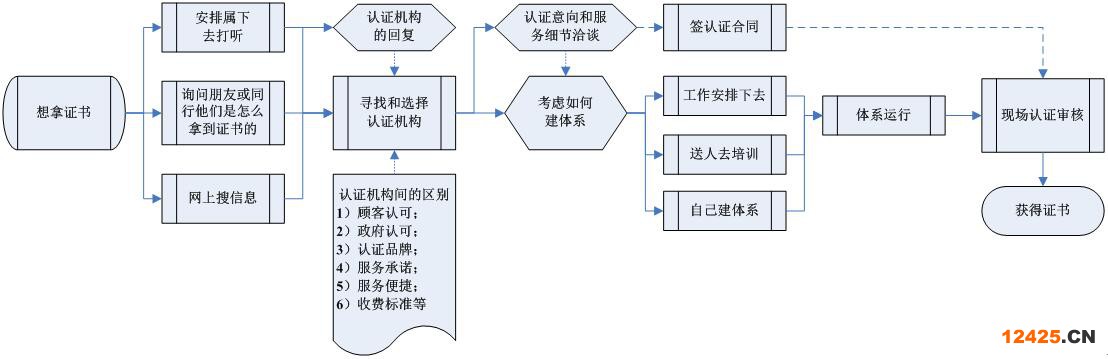 如何取得證書(shū)