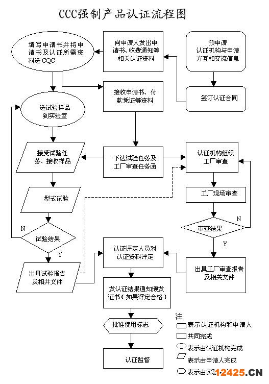 產(chǎn)品認證流程圖