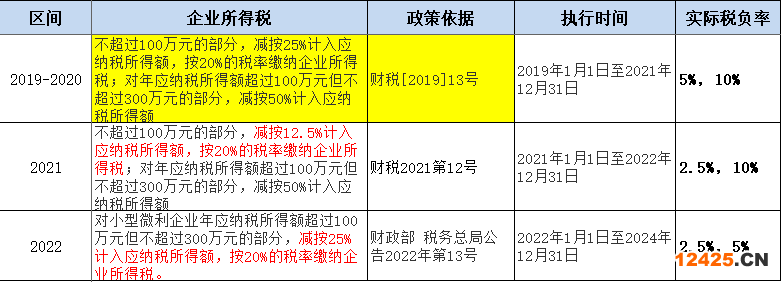 2023年最新小微企業(yè)所得稅稅率，2023年小微企業(yè)免稅政策