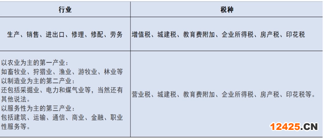 稅費(fèi)種類