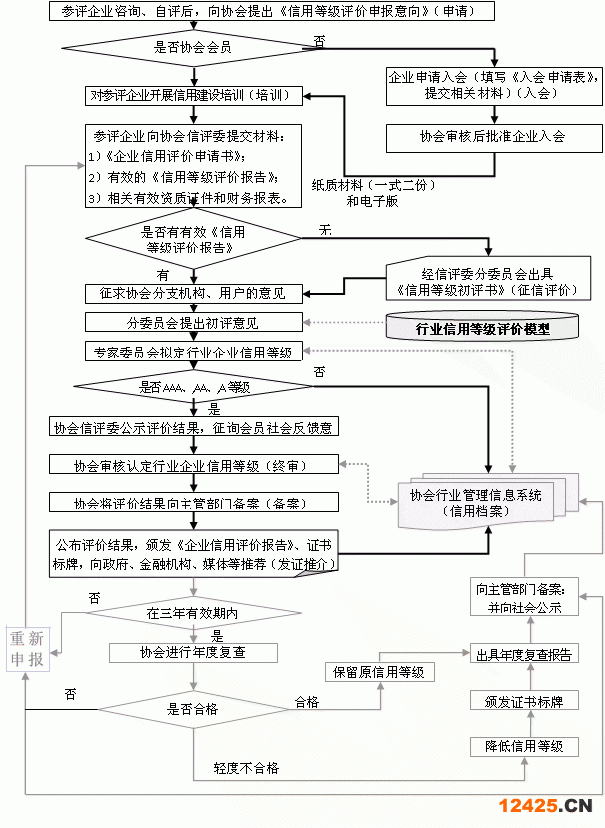 AAA認(rèn)證企業(yè)AAA信用認(rèn)證評價流程