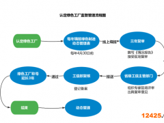 綠色工廠認(rèn)定后的監(jiān)督管理