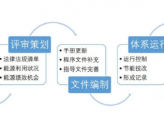 ISO50001能源管理體系認(rèn)證詳細(xì)介紹