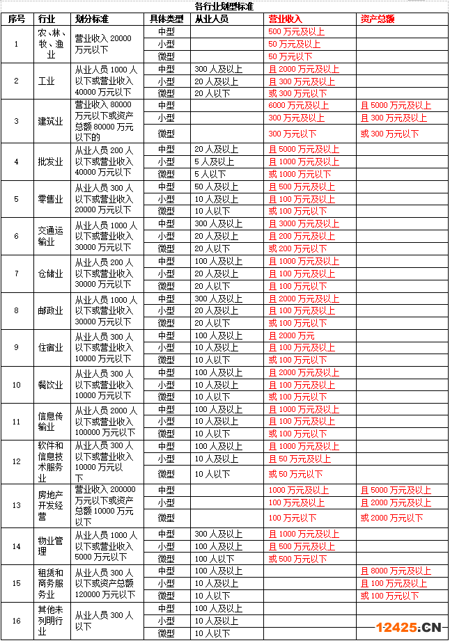 工信部聯(lián)企業(yè)〔2011〕300號(hào)規(guī)定的小微企業(yè)標(biāo)準(zhǔn)