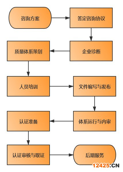 認(rèn)證流程