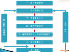 ISO 15189實驗室認可流程