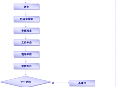 商品經(jīng)營(yíng)服務(wù)星級(jí)認(rèn)證流程