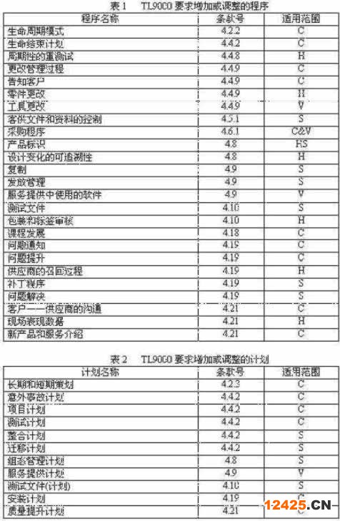 TL9000要求增加或調(diào)整的程序