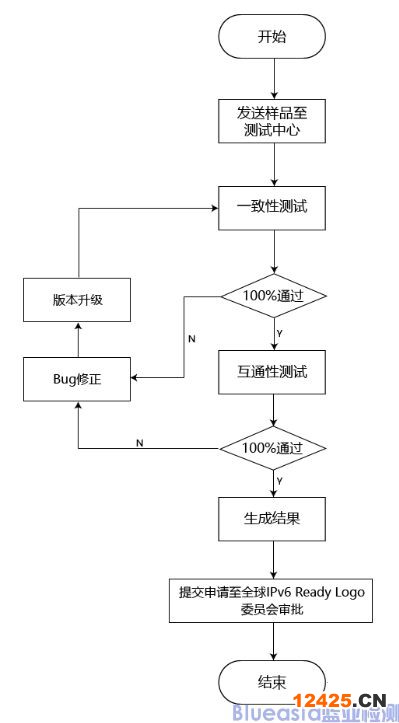 IPv6產(chǎn)品測(cè)試內(nèi)容及認(rèn)證流程(圖2)